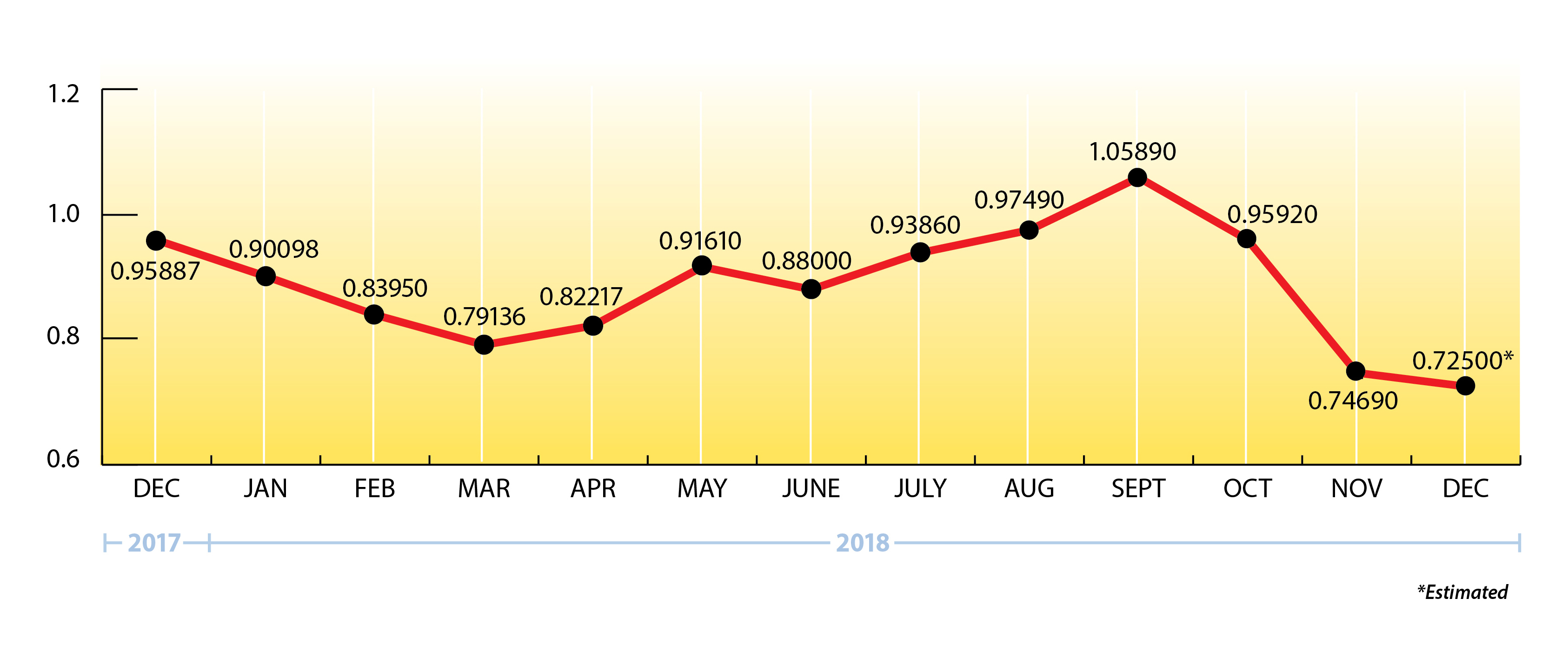 October EIA Chart